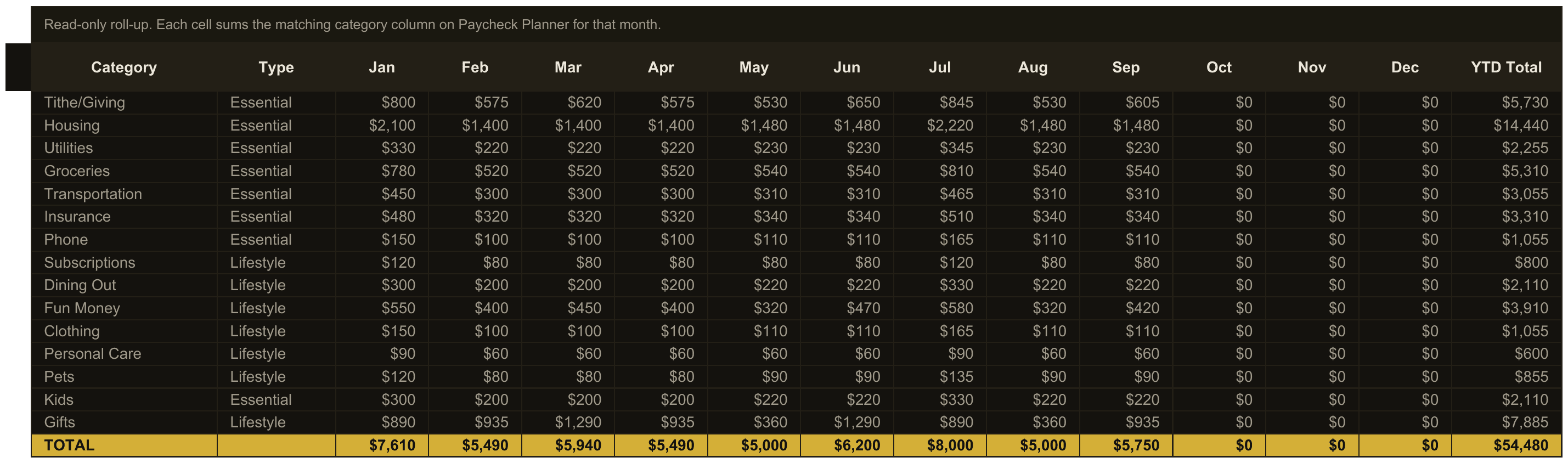 Budget by Paycheck — sheet 2